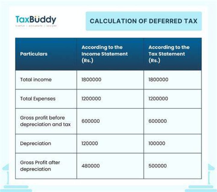 Are tax losses a deferred tax asset?