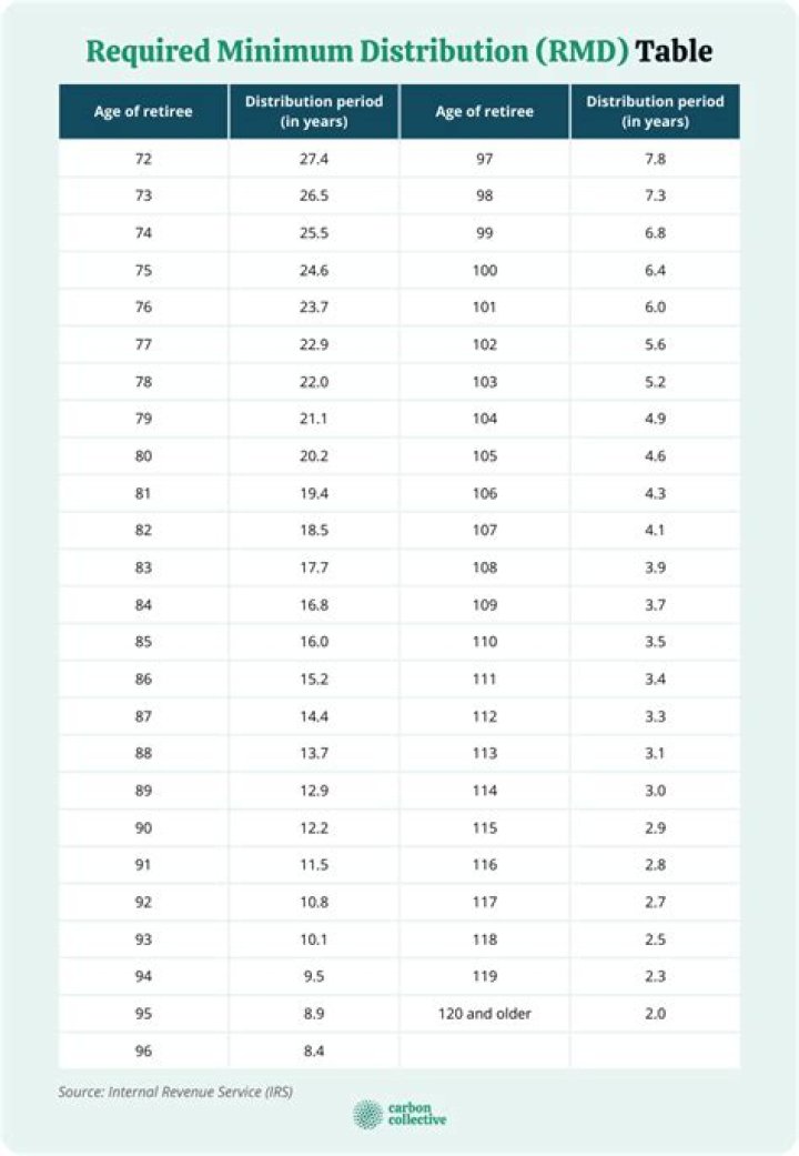 How is RMD divisor calculated?