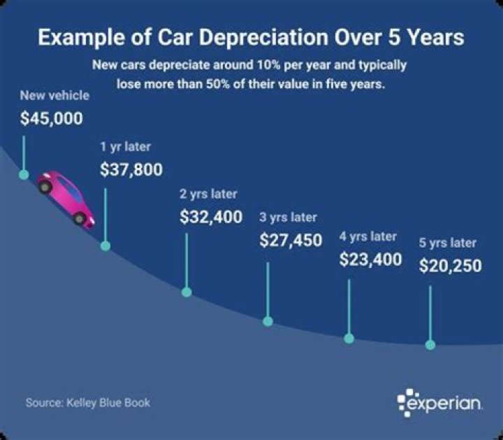 How many years do you depreciate?